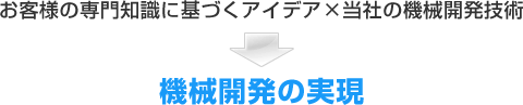 お客様の専門知識に基づくアイデア×当社の機械開発技術→機械開発の実現